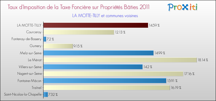 Taux d'imposition de la taxe foncière sur le bati 2011 pour LA MOTTE-TILLY et les communes proches Comparaison des taux d'imposition de la taxe foncière sur le bati 2011 pour LA MOTTE-TILLY et les communes voisines