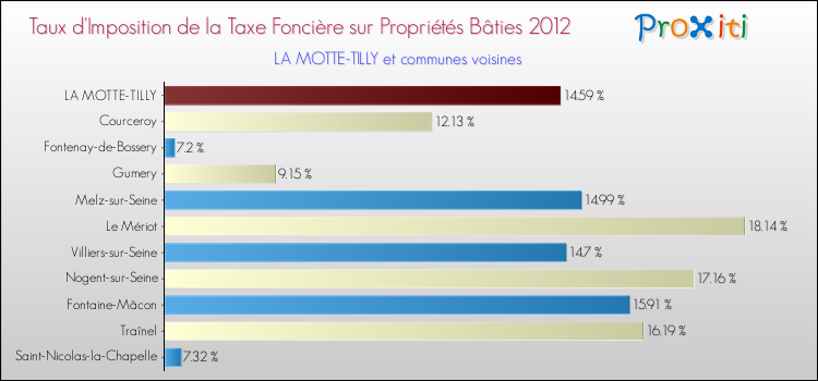 Taux d'imposition de la taxe foncière sur le bati 2012 pour LA MOTTE-TILLY et les communes proches Comparaison des taux d'imposition de la taxe foncière sur le bati 2012 pour LA MOTTE-TILLY et les communes voisines