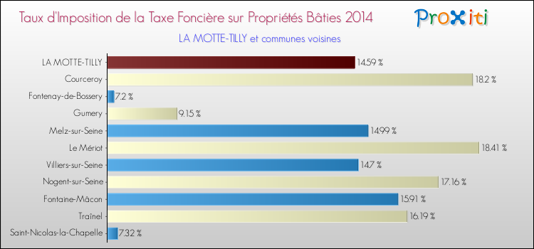 Taux d'imposition de la taxe foncière sur le bati 2014 pour LA MOTTE-TILLY et les communes proches Comparaison des taux d'imposition de la taxe foncière sur le bati 2014 pour LA MOTTE-TILLY et les communes voisines