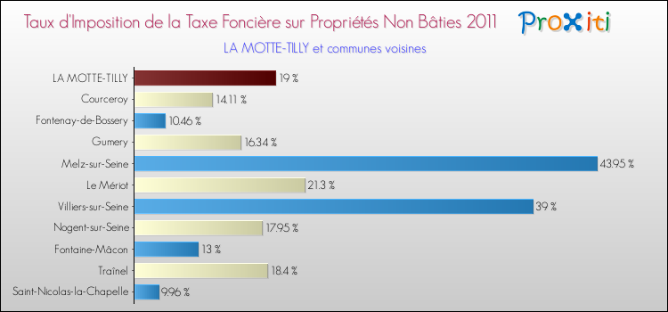 Taux d'imposition de la taxe foncière sur les immeubles et terrains non batis 2011 pour LA MOTTE-TILLY et les communes proches Comparaison des taux d'imposition de la taxe foncière sur les immeubles et terrains non batis 2011 pour LA MOTTE-TILLY et les communes voisines