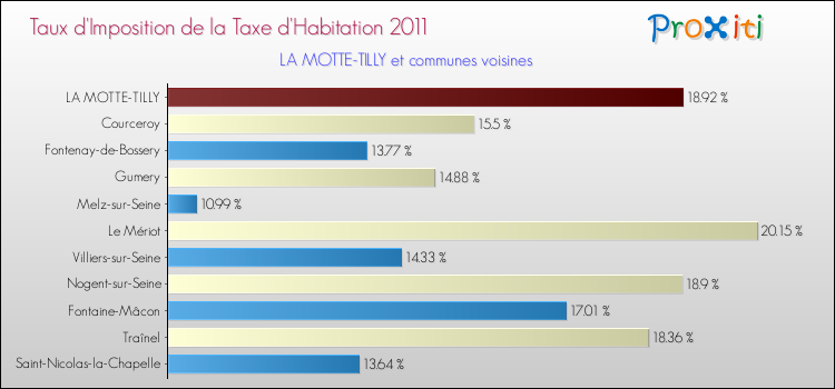 Taux d'imposition de la taxe d'habitation 2011 pour LA MOTTE-TILLY et les communes proches Comparaison des taux d'imposition de la taxe d'habitation 2011 pour LA MOTTE-TILLY et les communes voisines