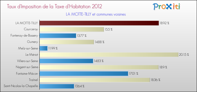 Taux d'imposition de la taxe d'habitation 2012 pour LA MOTTE-TILLY et les communes proches Comparaison des taux d'imposition de la taxe d'habitation 2012 pour LA MOTTE-TILLY et les communes voisines