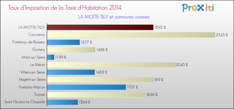 Taux d'imposition de la taxe d'habitation 2014 pour LA MOTTE-TILLY et les communes proches Comparaison des taux d'imposition de la taxe d'habitation 2014 pour LA MOTTE-TILLY et les communes voisines