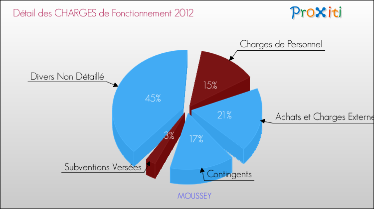 Décomposition des Charges de Fonctionnement 2012 de la commune de MOUSSEY Charges de Fonctionnement 2012 pour la commune de MOUSSEY