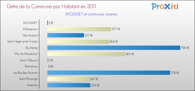 Dette par habitant de la commune en 2011 pour MOUSSEY et les communes proches Comparaison de la dette par habitant de la commune en 2011 pour MOUSSEY et les communes voisines