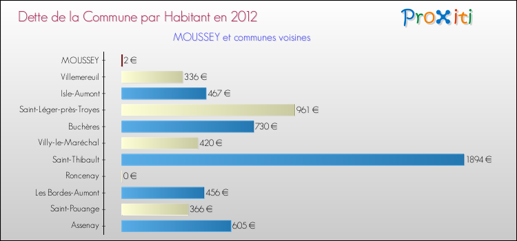 Dette par habitant de la commune en 2012 pour MOUSSEY et les communes proches Comparaison de la dette par habitant de la commune en 2012 pour MOUSSEY et les communes voisines