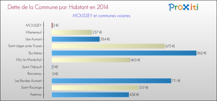 Dette par habitant de la commune en 2014 pour MOUSSEY et les communes proches Comparaison de la dette par habitant de la commune en 2014 pour MOUSSEY et les communes voisines