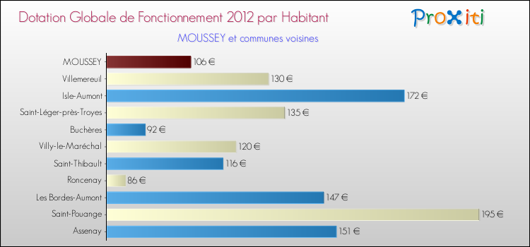 Montant des dotations globales de fonctionnement DGF par Habitant pour MOUSSEY et les communes proches Comparaison des des dotations globales de fonctionnement DGF par habitant pour MOUSSEY et les communes voisines