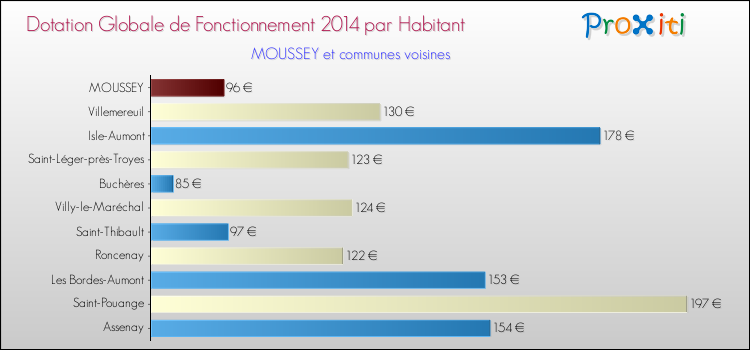 Montant des dotations globales de fonctionnement DGF par Habitant pour MOUSSEY et les communes proches en 2014. Comparaison des des dotations globales de fonctionnement DGF par habitant pour MOUSSEY et les communes voisines en 2014.