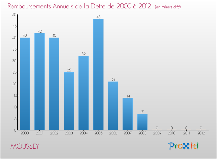 Evolution de l'annuité de la dette pour la commune de MOUSSEY de 2000 à 2012 Annuités de la dette pour MOUSSEY de 2000 à 2012