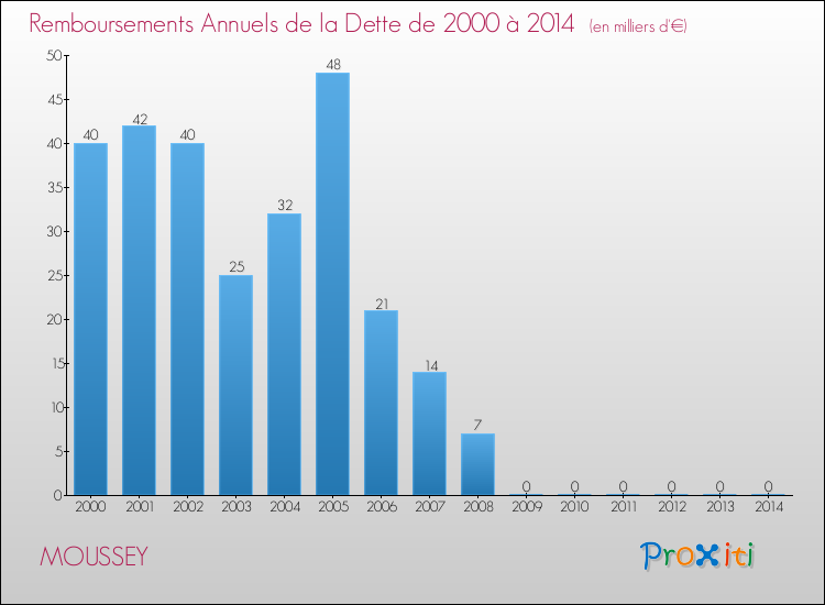 Evolution de l'annuité de la dette pour la commune de MOUSSEY de 2000 à 2014 Annuités de la dette pour MOUSSEY de 2000 à 2014
