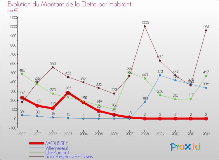 Evolution de la dette par habitant pour la commune de MOUSSEY et les communes proches de 2000 à 2012 Comparaison de la dette par habitant pour MOUSSEY et les communes voisines de 2000 à 2012