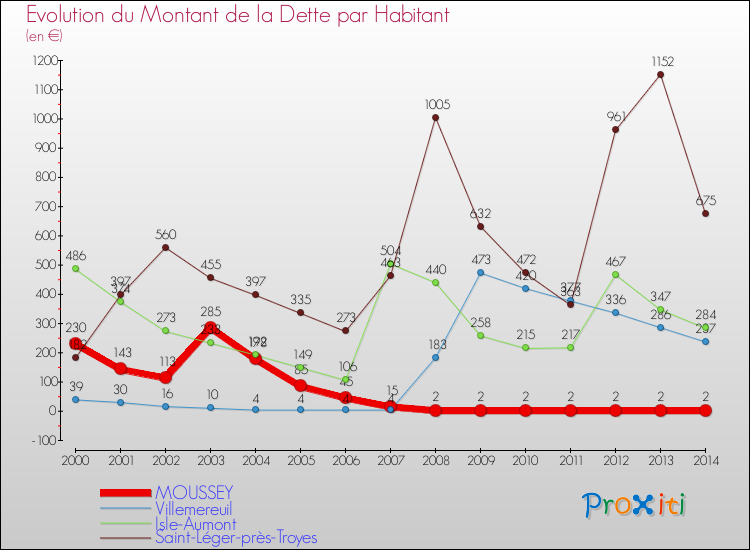 Evolution de la dette par habitant pour la commune de MOUSSEY et les communes proches de 2000 à 2014 Comparaison de la dette par habitant pour MOUSSEY et les communes voisines de 2000 à 2014