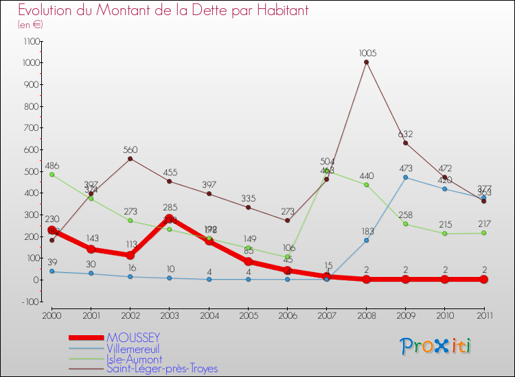 Evolution de la dette par habitant pour la commune de MOUSSEY et les communes proches Comparaison de la dette par habitant pour MOUSSEY et les communes voisines
