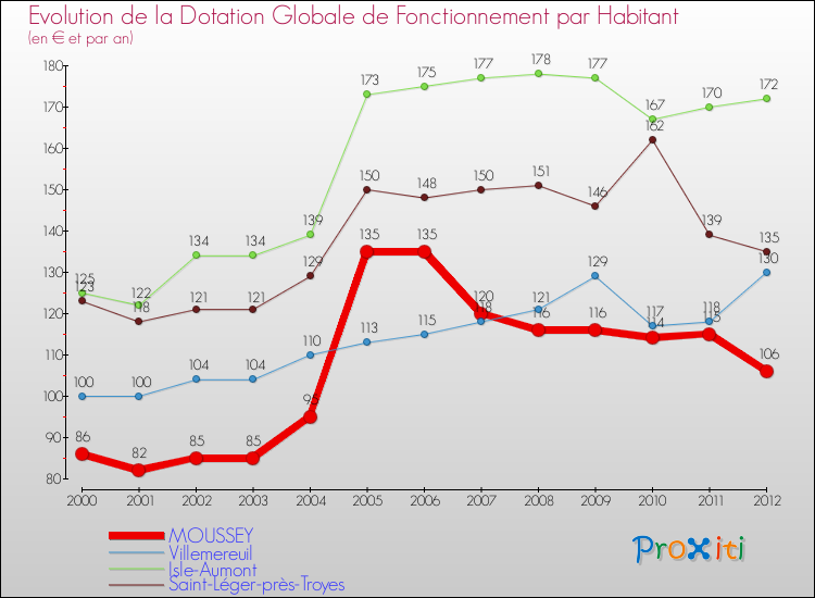 Evolution et montant de la dotation globale de fonctionnement par Habitant pour MOUSSEY et les communes proches Comparaison des dotations globales de fonctionnement par habitant pour MOUSSEY et les communes voisines