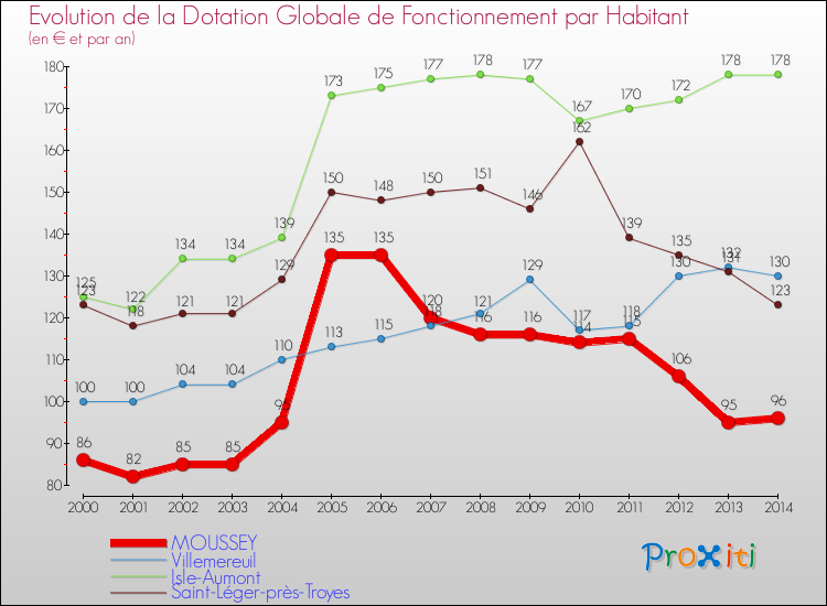 Evolution et montant de la dotation globale de fonctionnement par Habitant pour MOUSSEY et les communes proches de 2000 à 2014. Comparaison des dotations globales de fonctionnement par habitant pour MOUSSEY et les communes voisines de 2000 à 2014.