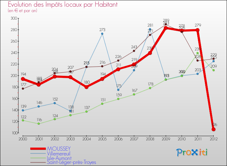 Evolution et montant des impôts locaux par Habitant pour MOUSSEY et les communes proches Comparaison des impôts locaux par habitant pour MOUSSEY et les communes voisines