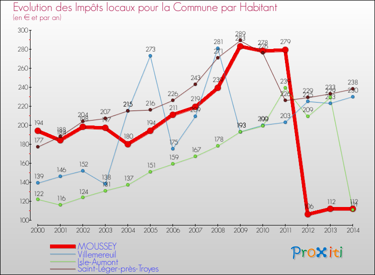 Evolution et montant des impôts locaux par Habitant pour MOUSSEY et les communes proches de 2000 à 2014 Comparaison des impôts locaux par habitant pour MOUSSEY et les communes voisines de 2000 à 2014