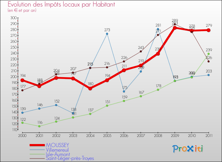 Evolution et montant des impôts locaux par Habitant pour MOUSSEY et les communes proches Comparaison des impôts locaux par habitant pour MOUSSEY et les communes voisines
