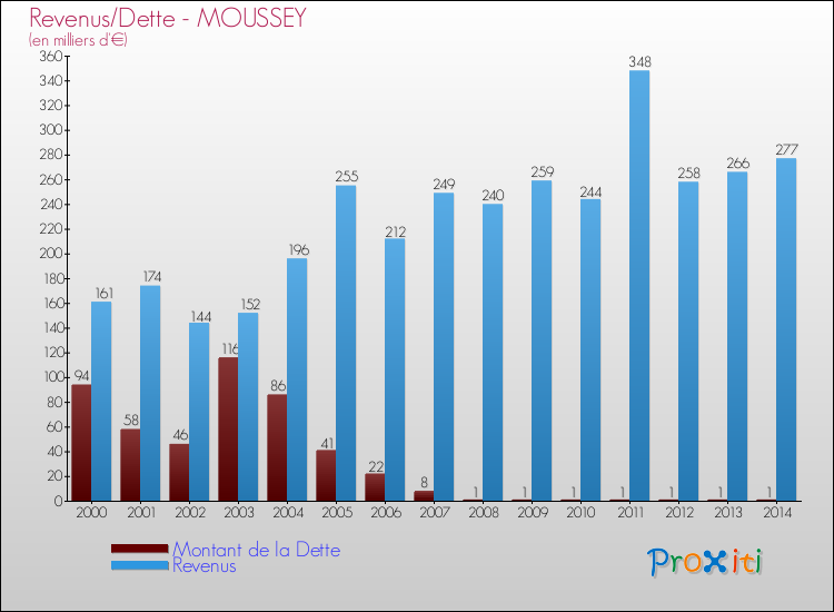 Evolution comparée de la dette et des revenus pour la commune de MOUSSEY de 2000 à 2014 Comparaison de la dette et des revenus pour MOUSSEY de 2000 à 2014