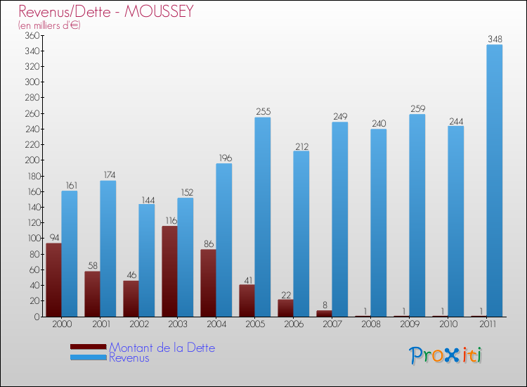 Evolution comparée de la dette et des revenus pour la commune de MOUSSEY de 2000 à 2011 Comparaison de la dette et des revenus pour MOUSSEY de 2000 à 2011