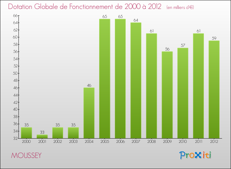 Evolution du montant de la Dotation Globale de Fonctionnement pour la commune de MOUSSEY de 2000 à 2012 Evolution du montant de la Dotation Globale de Fonctionnement pour MOUSSEY de 2000 à 2012
