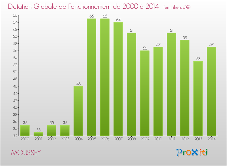 Evolution du montant de la Dotation Globale de Fonctionnement pour la commune de MOUSSEY de 2000 à 2014 Evolution du montant de la Dotation Globale de Fonctionnement pour MOUSSEY de 2000 à 2014