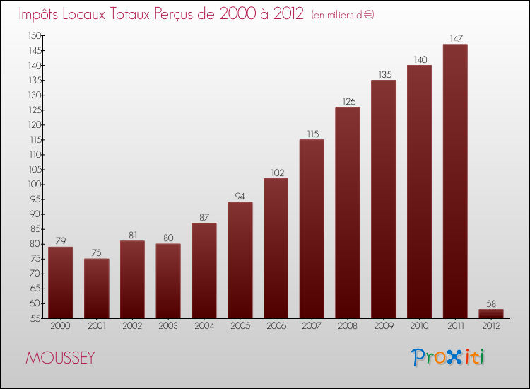 Evolution des Impôts Locaux pour la commune de MOUSSEY de 2000 à 2012 Evolution des Impôts Locaux pour MOUSSEY de 2000 à 2012
