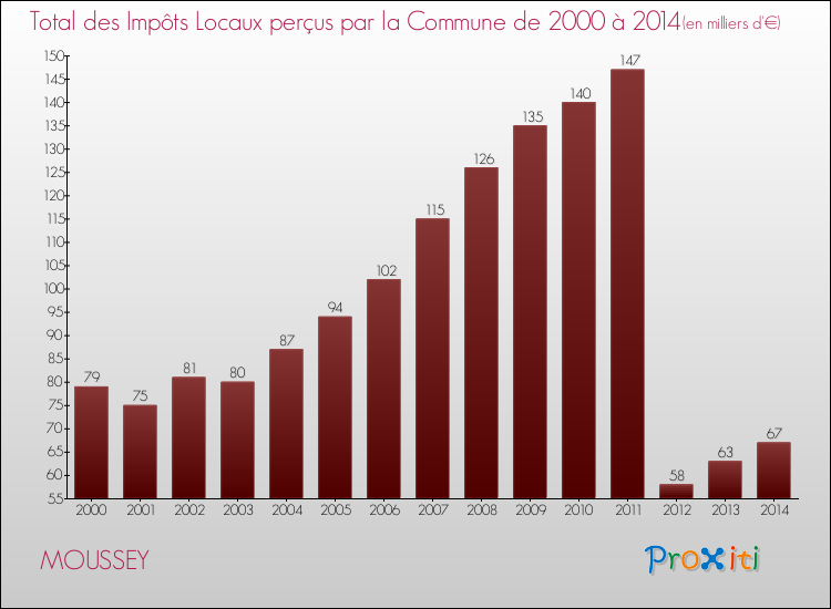 Evolution des Impôts Locaux pour la commune de MOUSSEY de 2000 à 2014 Evolution des Impôts Locaux pour MOUSSEY de 2000 à 2014