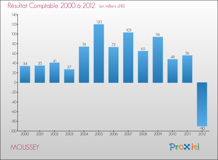 Evolution du résultat comptable pour la commune de MOUSSEY de 2000 à 2012 Evolution du résultat comptable pour MOUSSEY de 2000 à 2012