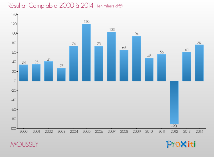 Evolution du résultat comptable pour la commune de MOUSSEY de 2000 à 2014 Evolution du résultat comptable pour MOUSSEY de 2000 à 2014