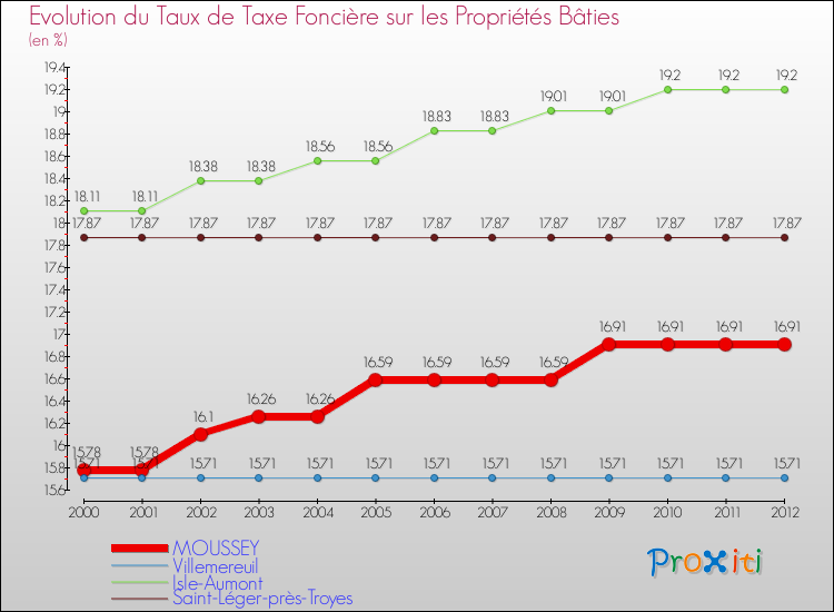 Evolution du taux de la taxe foncière sur le bati pour MOUSSEY et les communes proches de 2000 à 2012 Comparaison des taux de taxe foncière sur le bati pour MOUSSEY et les communes voisines de 2000 à 2012