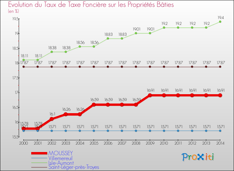 Evolution du taux de la taxe foncière sur le bati pour MOUSSEY et les communes proches de 2000 à 2014 Comparaison des taux de taxe foncière sur le bati pour MOUSSEY et les communes voisines de 2000 à 2014