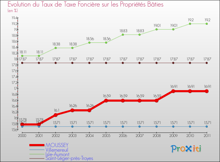 Evolution du taux de la taxe foncière sur le bati pour MOUSSEY et les communes proches Comparaison des taux de taxe foncière sur le bati pour MOUSSEY et les communes voisines