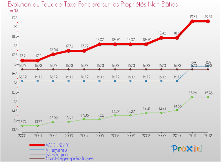 Evolution du taux de la taxe foncière sur les immeubles et terrains non batis pour MOUSSEY et les communes proches de 2000 à 2012 Comparaison des taux de la taxe foncière sur les immeubles et terrains non batis pour MOUSSEY et les communes voisines de 2000 à 2012