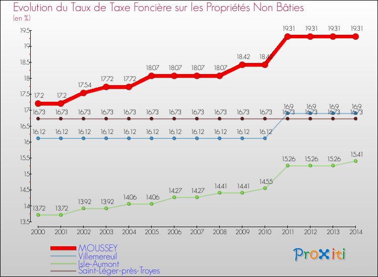 Evolution du taux de la taxe foncière sur les immeubles et terrains non batis pour MOUSSEY et les communes proches de 2000 à 2014 Comparaison des taux de la taxe foncière sur les immeubles et terrains non batis pour MOUSSEY et les communes voisines de 2000 à 2014
