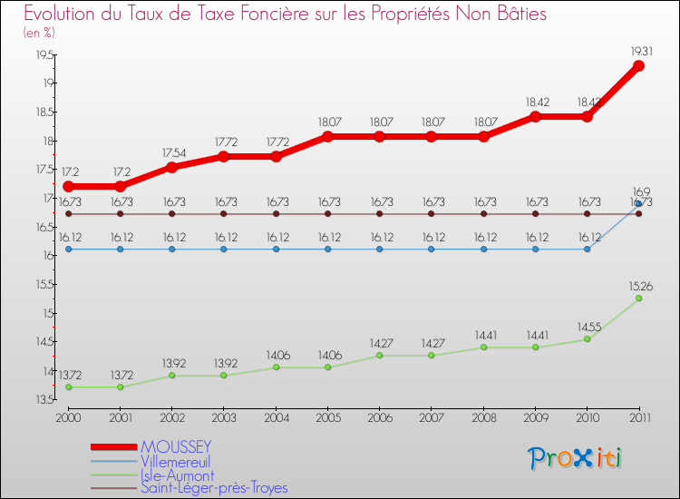 Evolution du taux de la taxe foncière sur les immeubles et terrains non batis pour MOUSSEY et les communes proches Comparaison des taux de la taxe foncière sur les immeubles et terrains non batis pour MOUSSEY et les communes voisines
