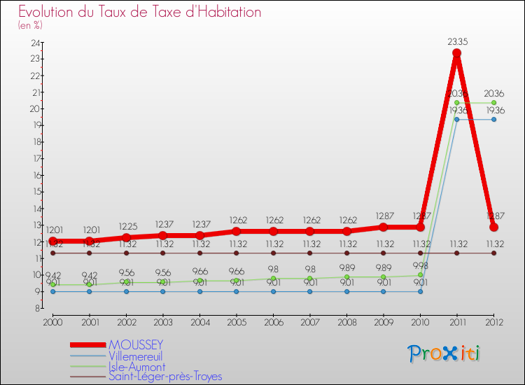 Evolution du taux de la taxe d'habitation pour MOUSSEY et les communes proches Comparaison des taux de la taxe d'habitation pour MOUSSEY et les communes voisines