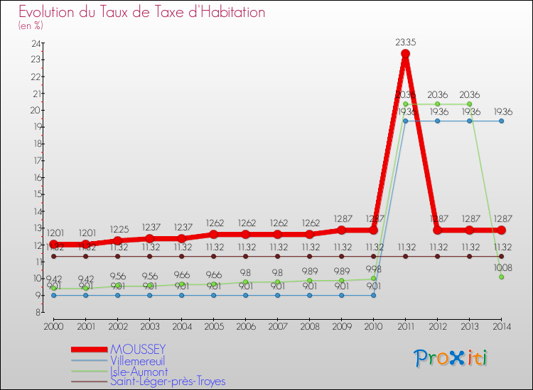 Evolution du taux de la taxe d'habitation pour MOUSSEY et les communes proches de 2000 à 2014 Comparaison des taux de la taxe d'habitation pour MOUSSEY et les communes voisines de 2000 à 2014