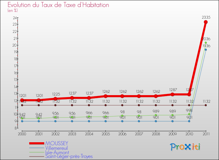 Evolution du taux de la taxe d'habitation pour MOUSSEY et les communes proches Comparaison des taux de la taxe d'habitation pour MOUSSEY et les communes voisines