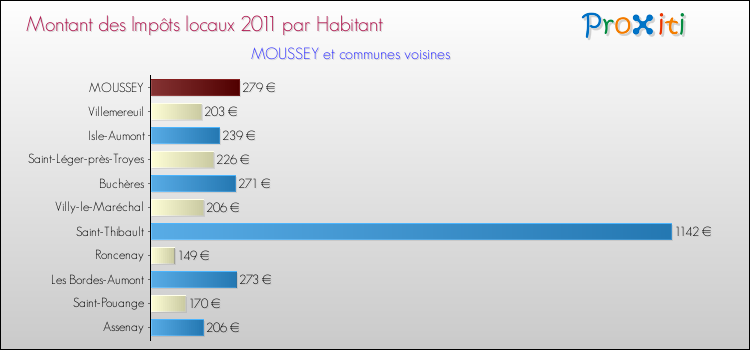 Montant des impôts locaux par Habitant pour MOUSSEY et les communes proches Comparaison des impôts locaux par habitant pour MOUSSEY et les communes voisines