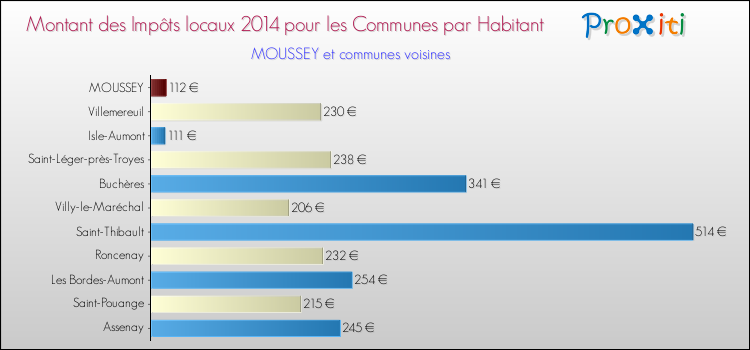 Montant des impôts locaux par Habitant pour MOUSSEY et les communes proches en 2014 Comparaison des impôts locaux par habitant pour MOUSSEY et les communes voisines en 2014