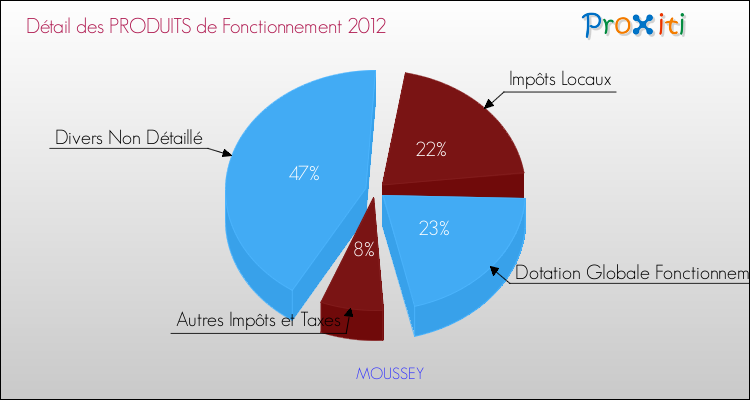 Décomposition du Budget de Fonctionnement 2012 de la commune de MOUSSEY Budget de Fonctionnement 2012 pour la commune de MOUSSEY