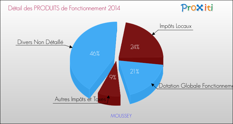 Décomposition du Budget de Fonctionnement 2014 de la commune de MOUSSEY Budget de Fonctionnement 2014 pour la commune de MOUSSEY