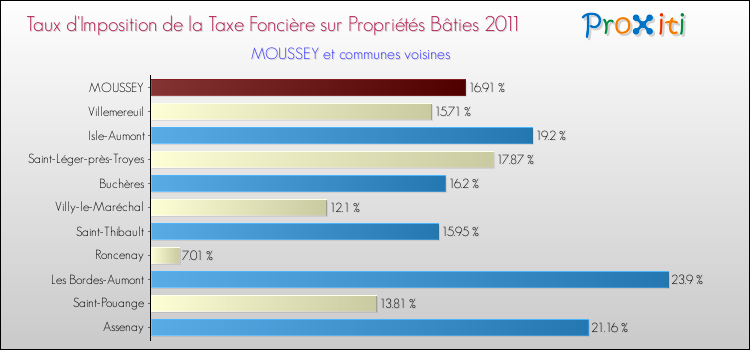Taux d'imposition de la taxe foncière sur le bati 2011 pour MOUSSEY et les communes proches Comparaison des taux d'imposition de la taxe foncière sur le bati 2011 pour MOUSSEY et les communes voisines