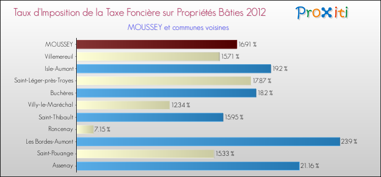 Taux d'imposition de la taxe foncière sur le bati 2012 pour MOUSSEY et les communes proches Comparaison des taux d'imposition de la taxe foncière sur le bati 2012 pour MOUSSEY et les communes voisines