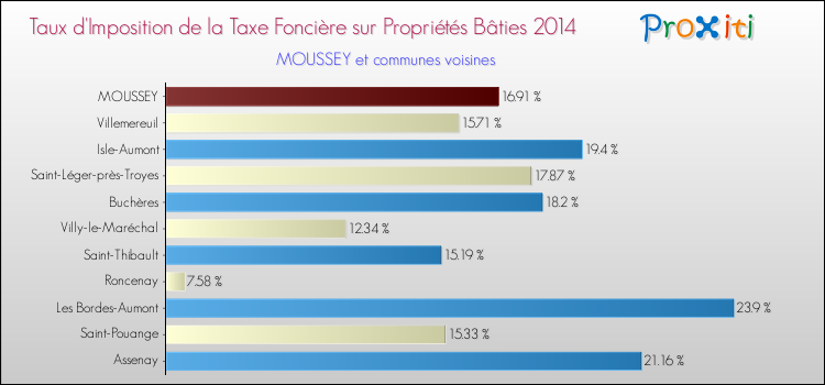 Taux d'imposition de la taxe foncière sur le bati 2014 pour MOUSSEY et les communes proches Comparaison des taux d'imposition de la taxe foncière sur le bati 2014 pour MOUSSEY et les communes voisines