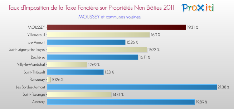 Taux d'imposition de la taxe foncière sur les immeubles et terrains non batis 2011 pour MOUSSEY et les communes proches Comparaison des taux d'imposition de la taxe foncière sur les immeubles et terrains non batis 2011 pour MOUSSEY et les communes voisines