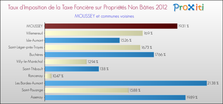 Taux d'imposition de la taxe foncière sur les immeubles et terrains non batis 2012 pour MOUSSEY et les communes proches Comparaison des taux d'imposition de la taxe foncière sur les immeubles et terrains non batis 2012 pour MOUSSEY et les communes voisines