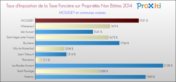 Taux d'imposition de la taxe foncière sur les immeubles et terrains non batis 2014 pour MOUSSEY et les communes proches Comparaison des taux d'imposition de la taxe foncière sur les immeubles et terrains non batis 2014 pour MOUSSEY et les communes voisines